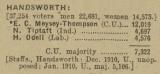 General Election 1918 - Handsworth Poll Results